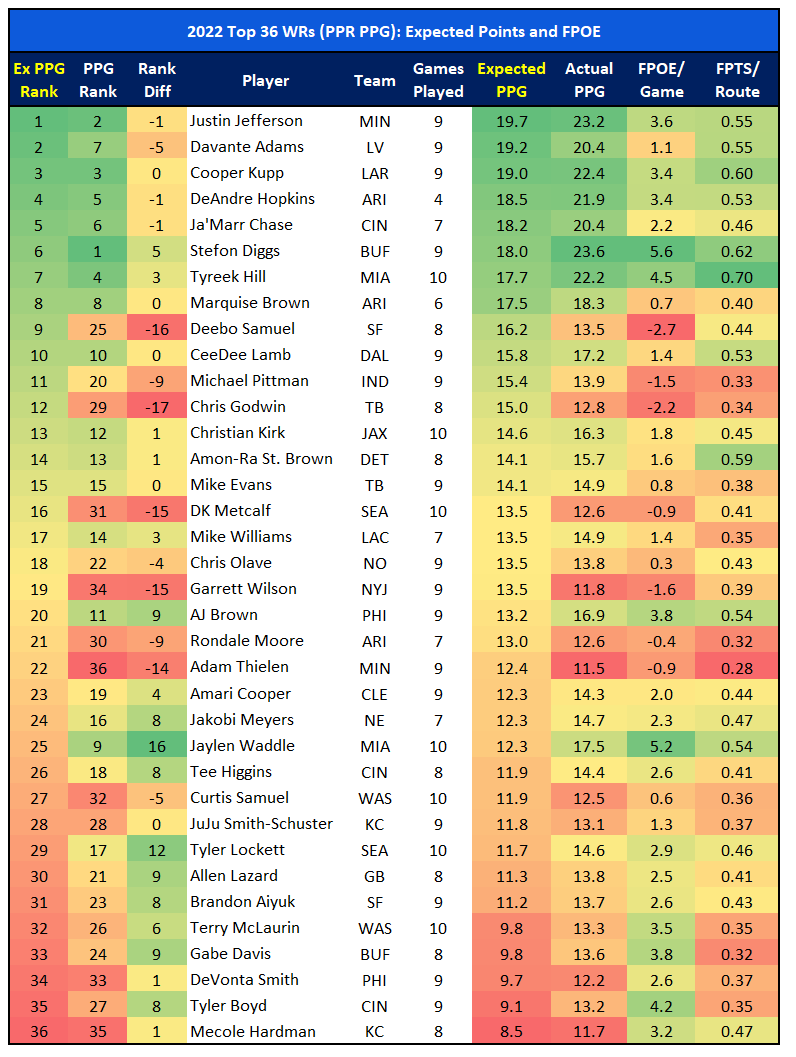 Updated Week 11 Fantasy Football Rankings & Tiers (Half-PPR, 2021) - Roto  Street Journal