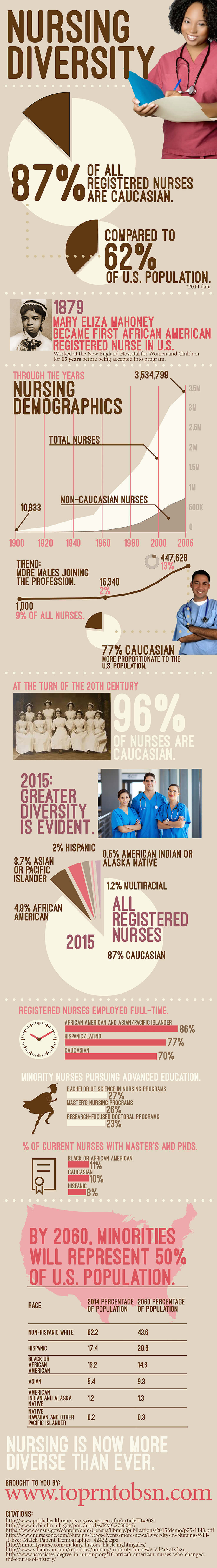 How Diverse is The Nursing Industry?