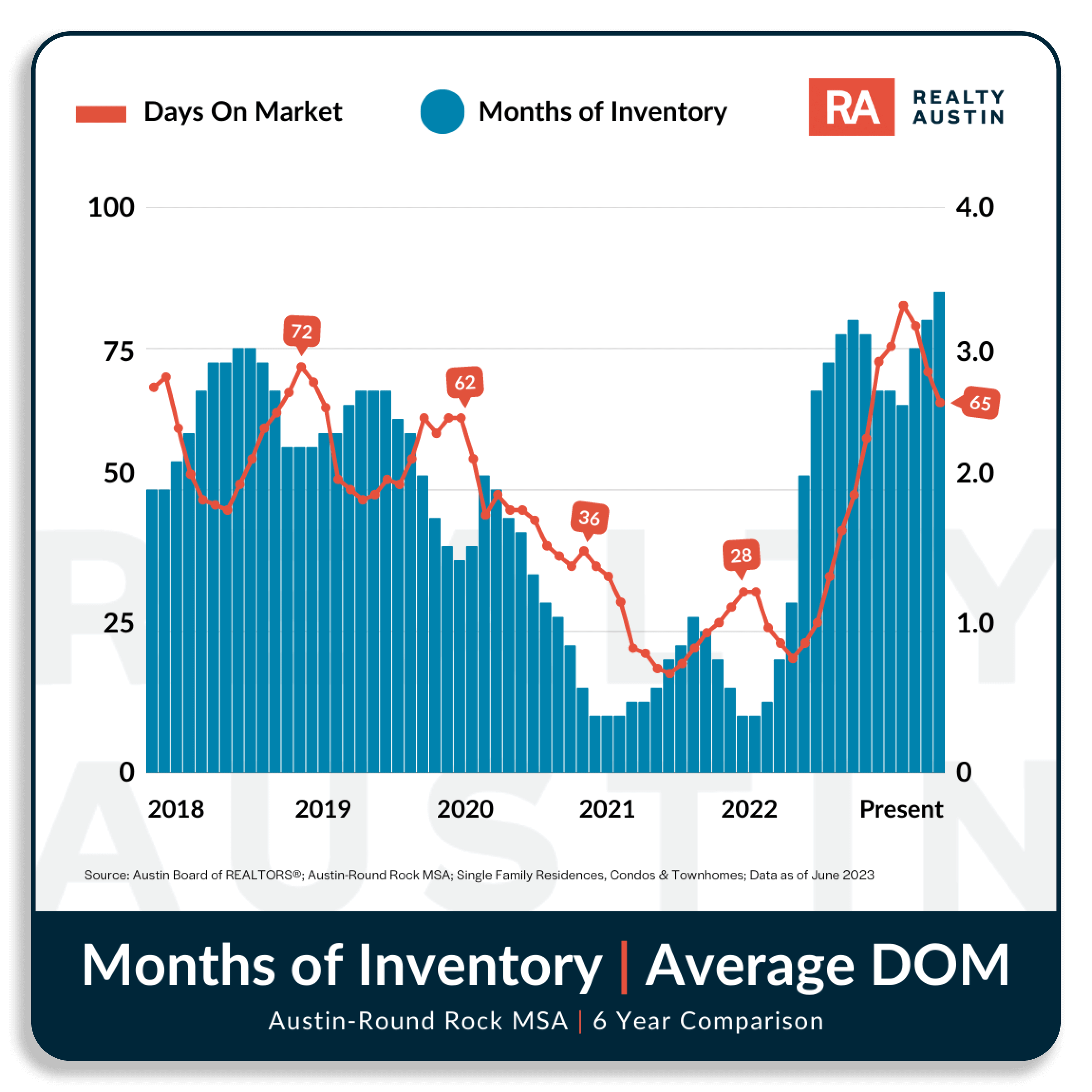 Months of Inventory and Average Days on Market