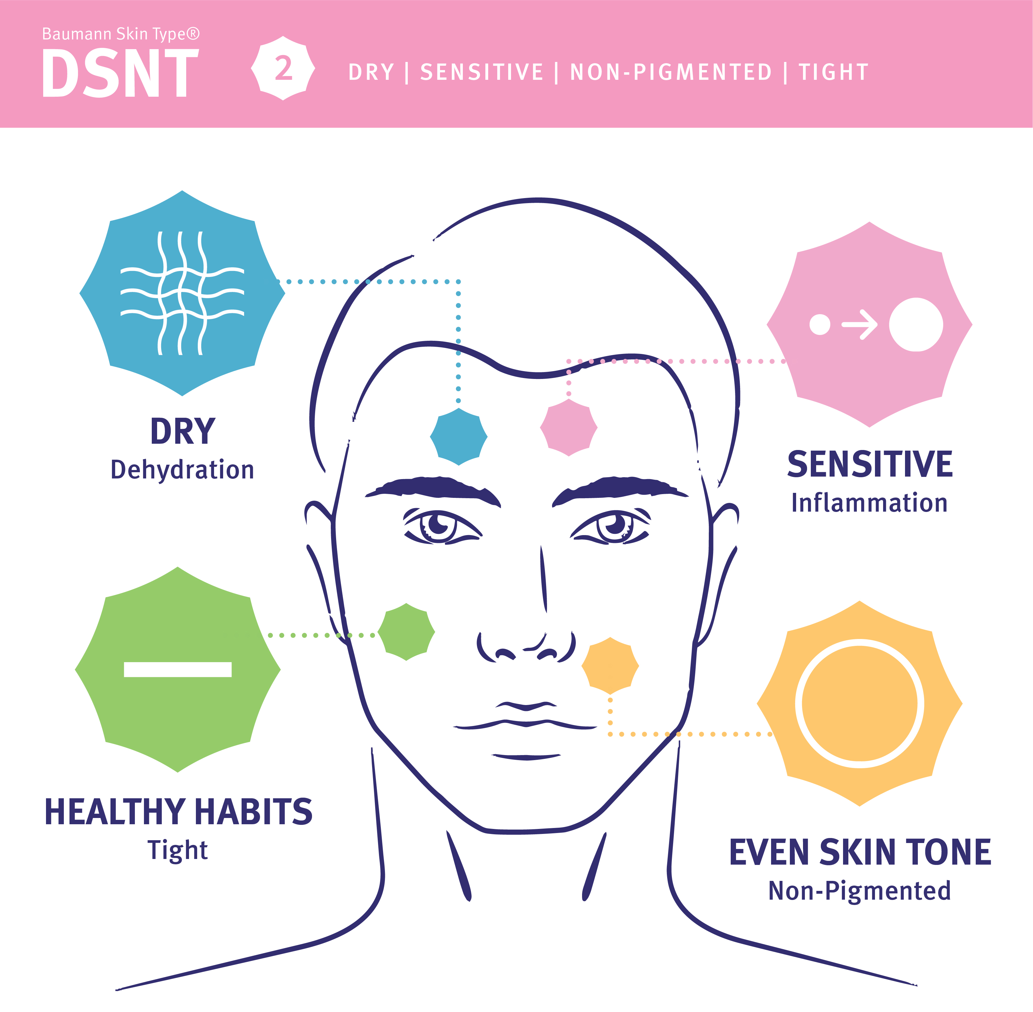 DSNT Skin Type