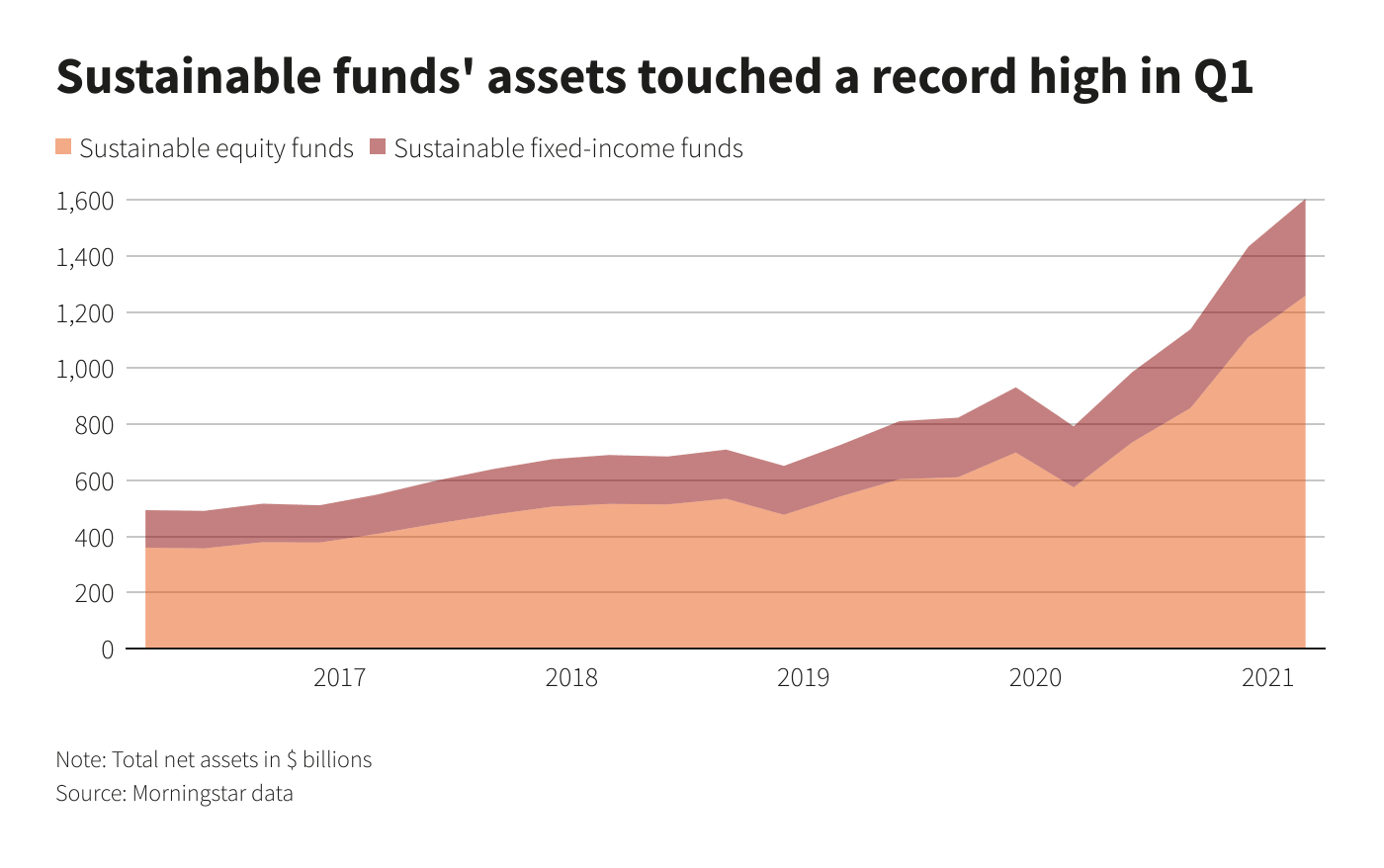  A chart shows the growth of sustainable funds' assets from 2017 to 2021, with sustainable equity funds (orange) and sustainable fixed-income funds (red) reaching a record high in the first quarter of 2021.