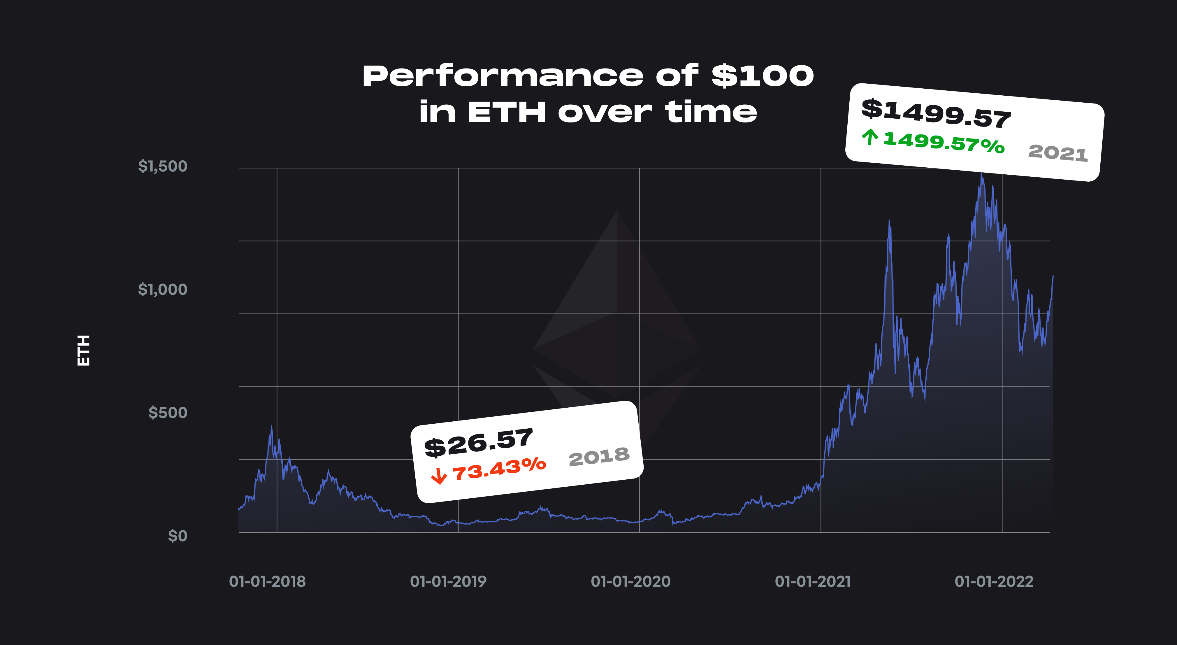 Ethereum - Performance of $100 over t...