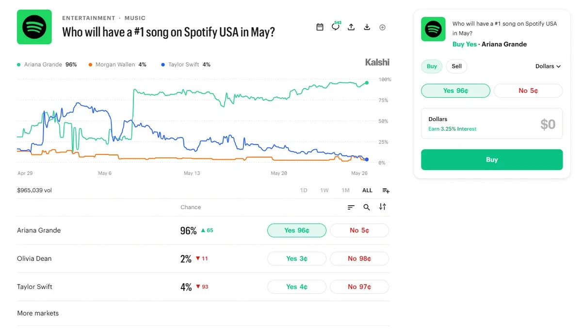Kalshi prediction market for who will have the #1 song on Spotify USA in May, showing Ariana Grande heavily favored at 96% over Taylor Swift and Olivia Dean with live odds chart.