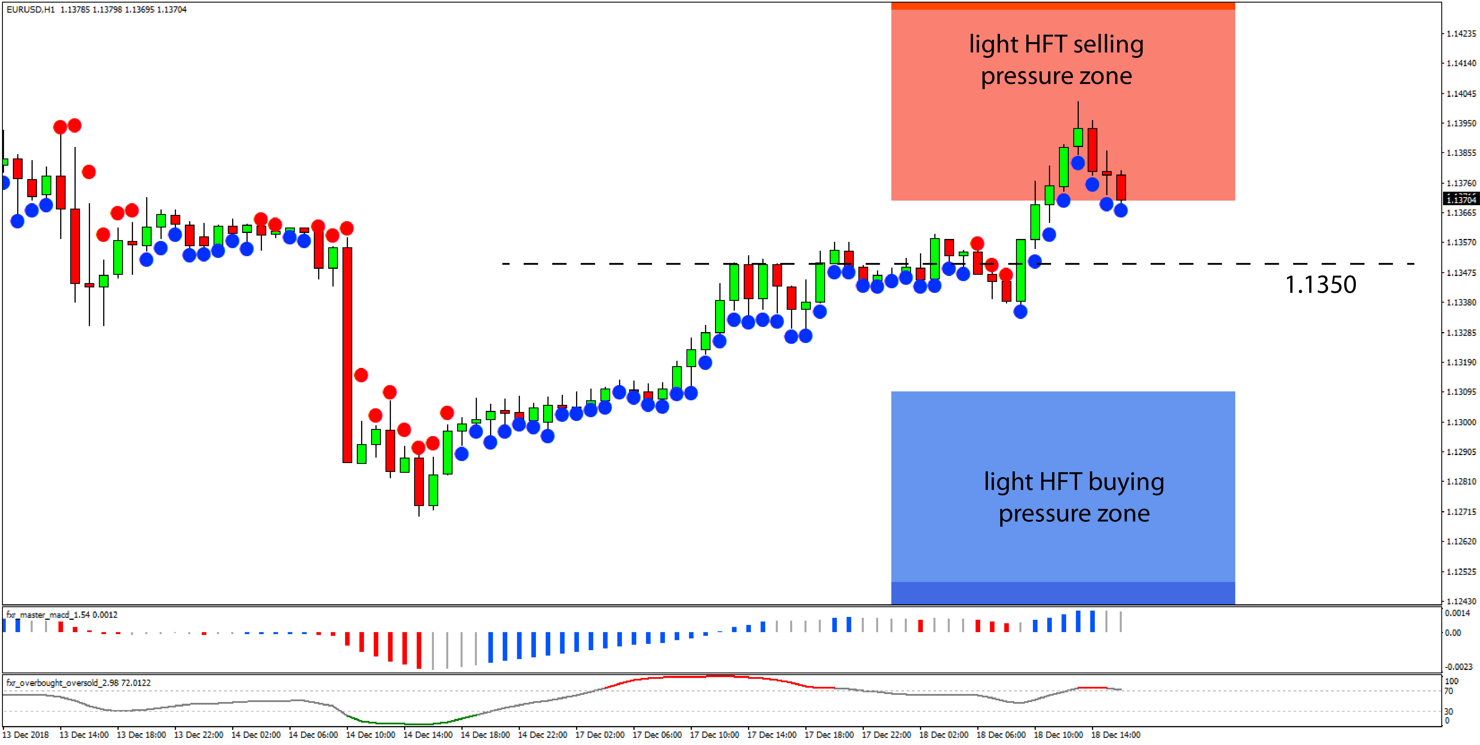 Daily Hft Trade Setup Eurusd Now Likely To Return Between Hft Sell - 