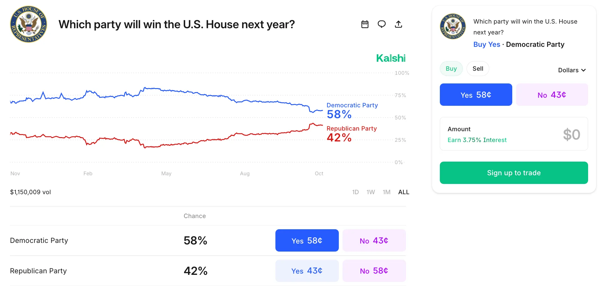 "Which party will win the U.S. House next year?" - Kalshi event contract