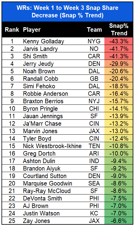 Week 6 WR Rankings & Projections (PPR): Happy Kenny Golladay Week