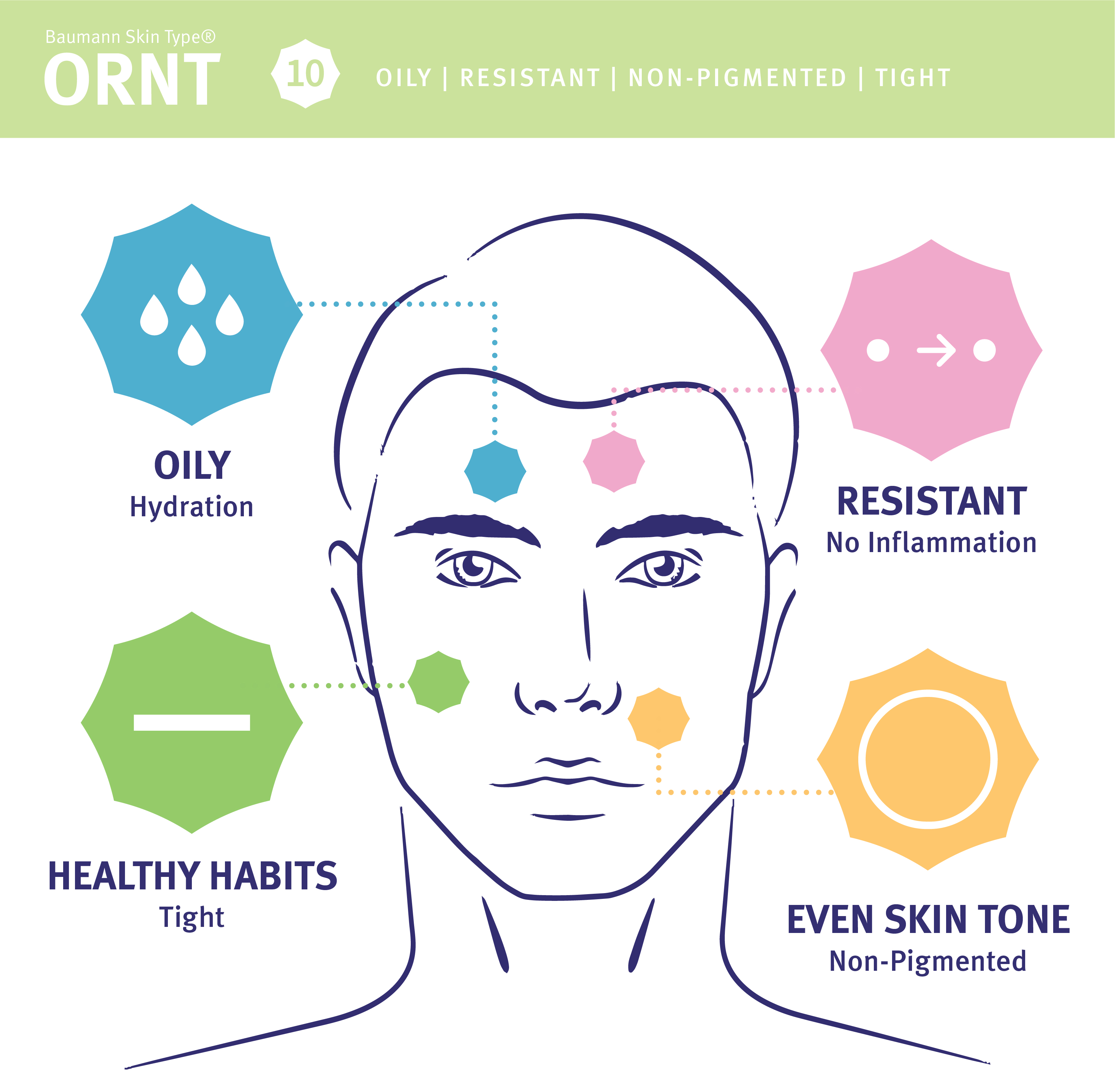 oily, resistant, non pigmented, tight skin care