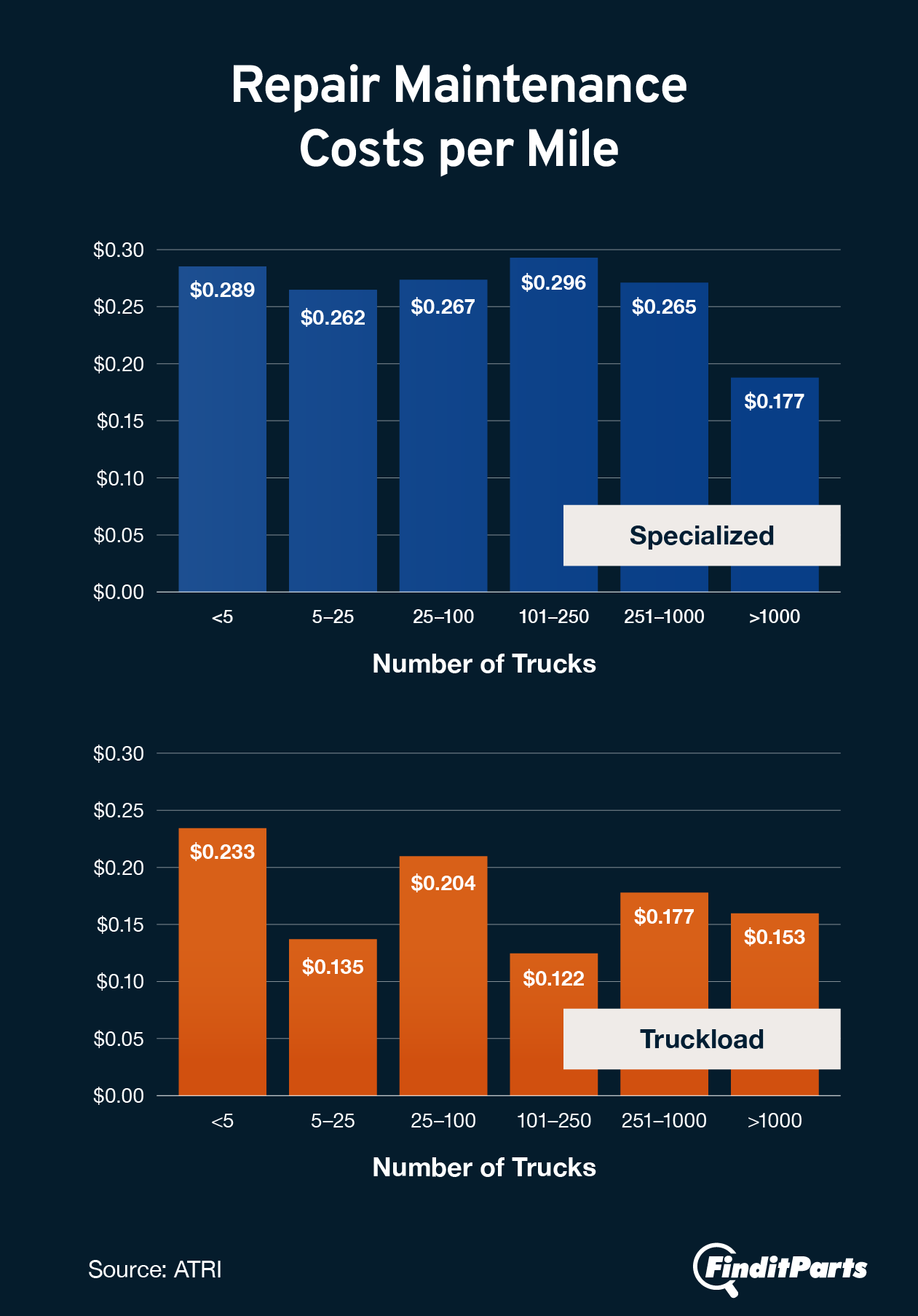 Graphic showing average repair and maintenance costs for semi-trucks