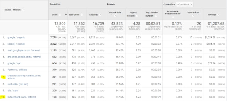 Google Analytics social media ROI