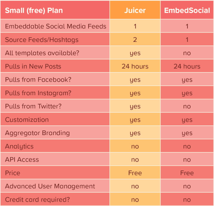 Juicer small plan vs Embed Social