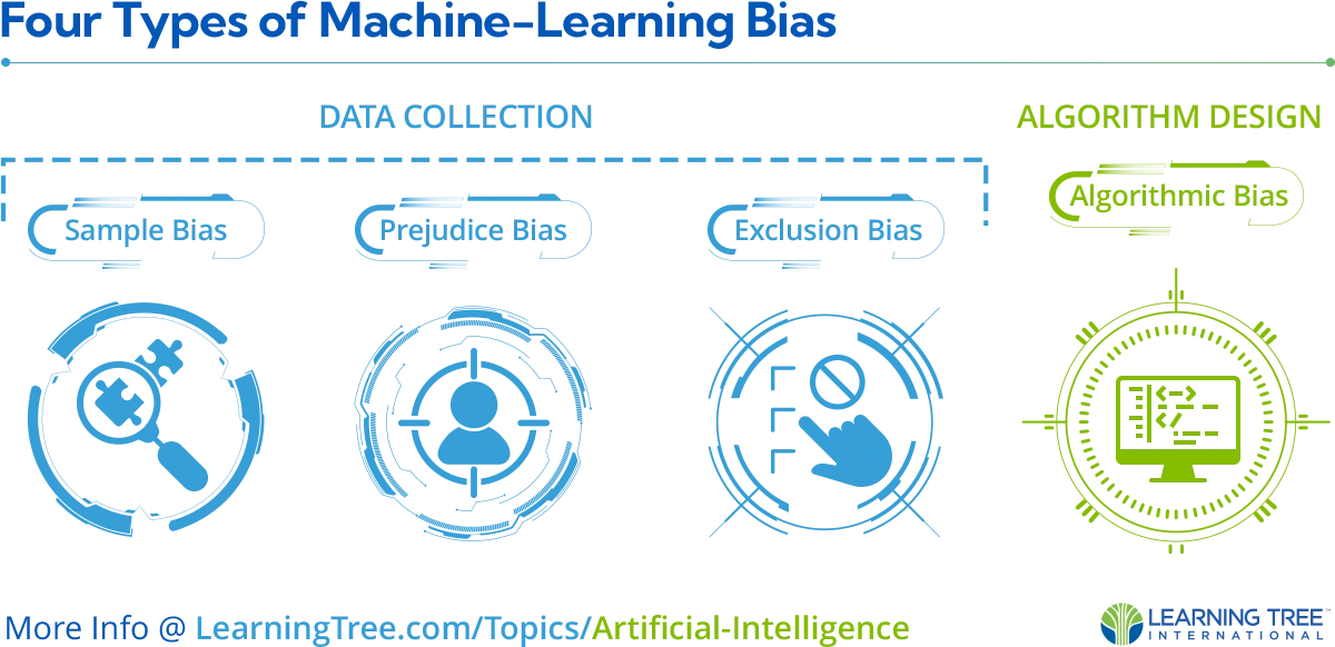 Each stage of the machine-learning process where different types of biases can creep in. Sample Bias Icon: Magnifying glass over a small map piece. Prejudice Bias Icon: Camera focusing on a single type of individual. Exclusion Bias Icon: Checkbox not marked. Algorithmic Bias Icon: A computer with coding symbols.
