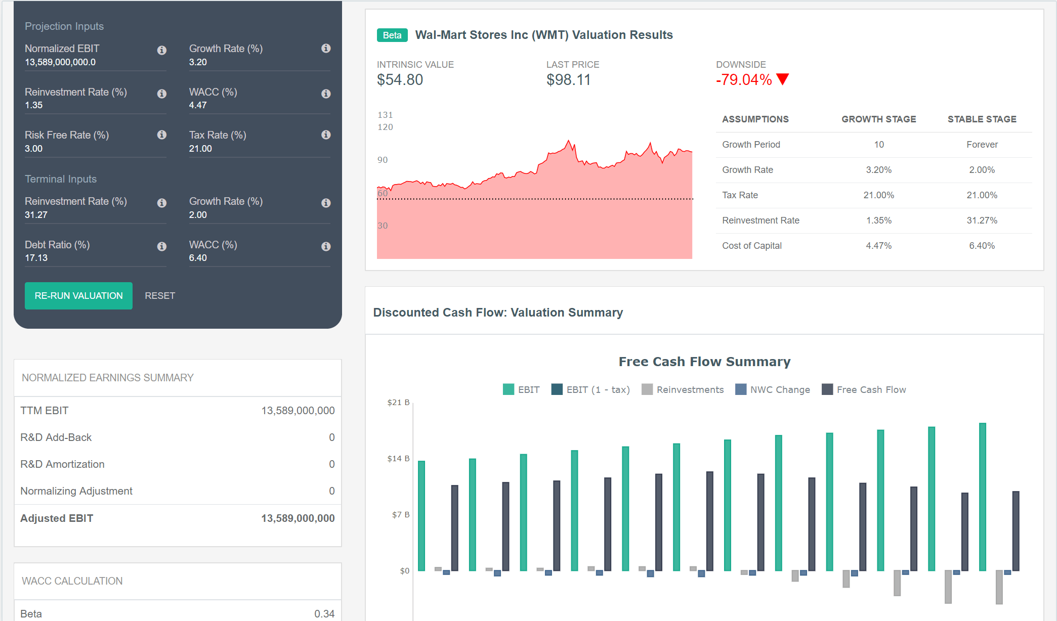 Walmart (WMT) Intrinsic Value Calculator