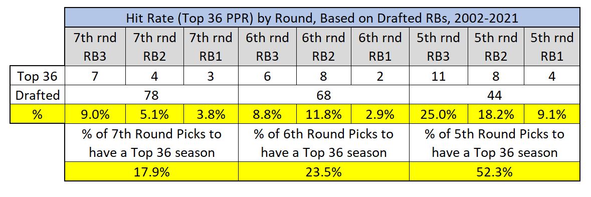 Rashaad Penny's Fantasy Football outlook for the 2022 NFL season