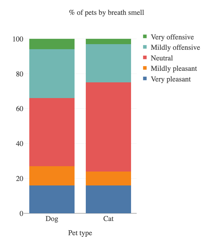 better than cats dogs chart