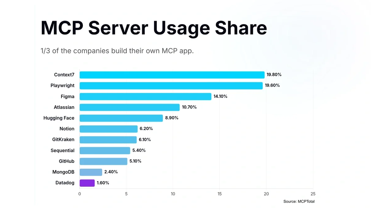 Craft shows that most commonly used MCP servers are Context7 and Playwright.
