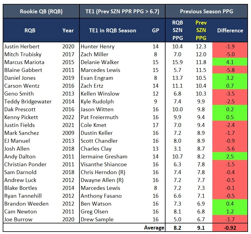 Top 24 TE Prev Season Comp.webp
