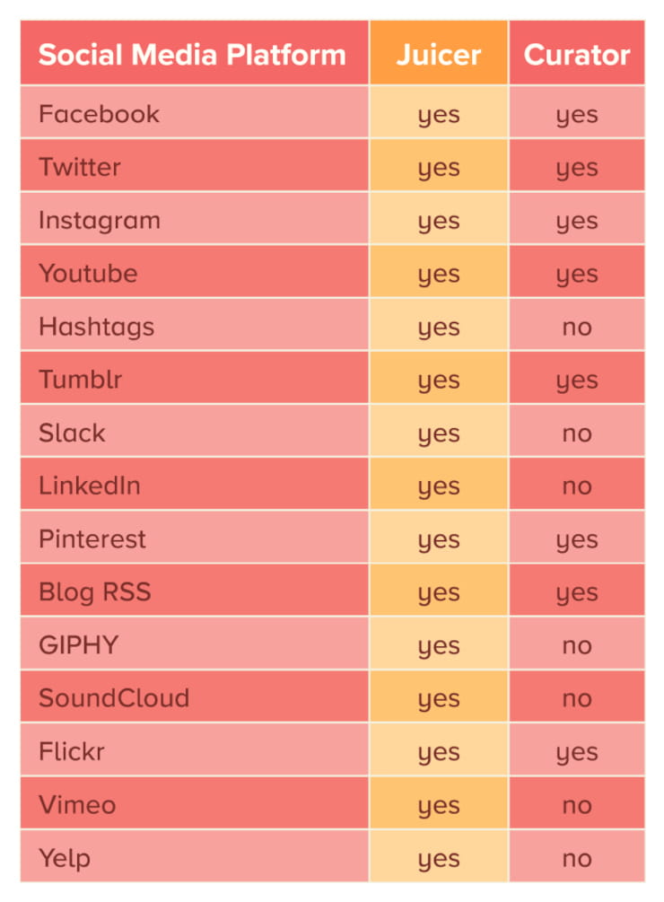 Juicer and Curator social media platforms