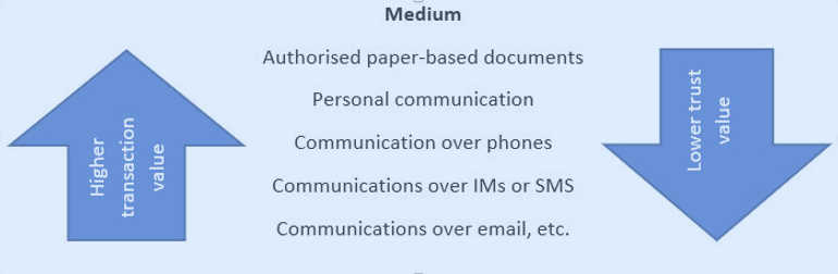 The hierarchy of trust you can use to prevent the success of vishing attacks 