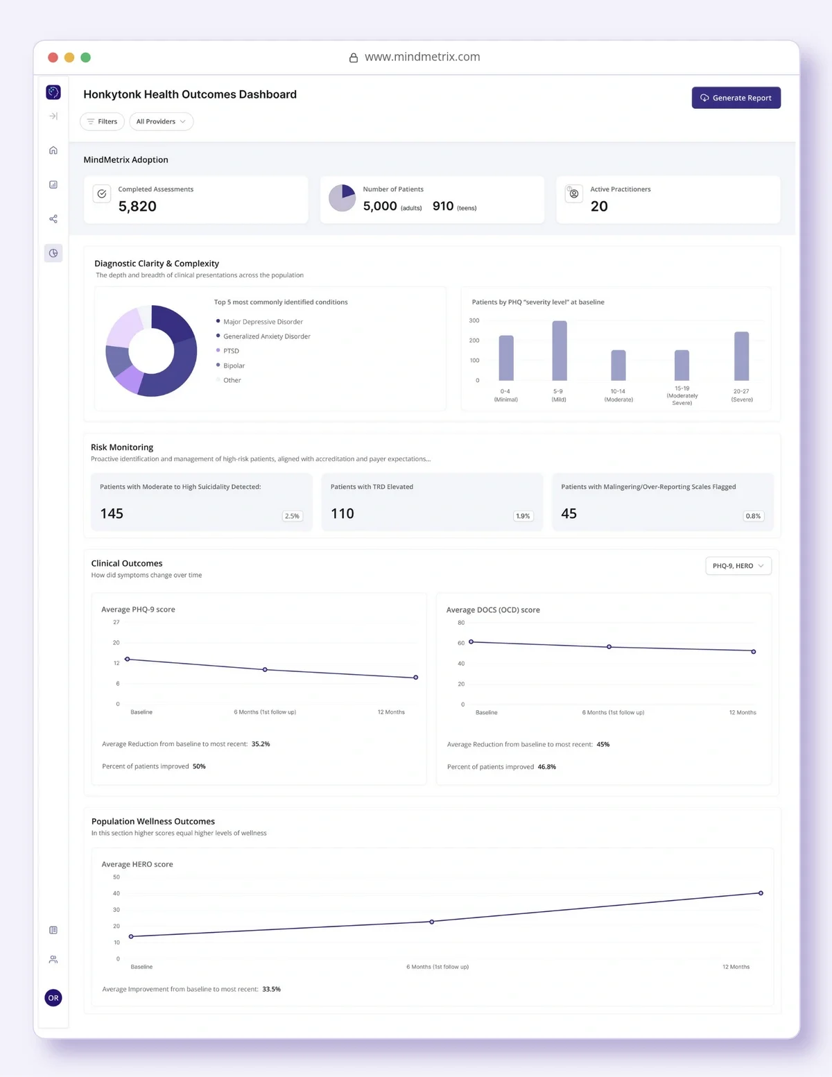 The MindMetrix Reporting Dashboard showing activity and clinical outcomes across a practice