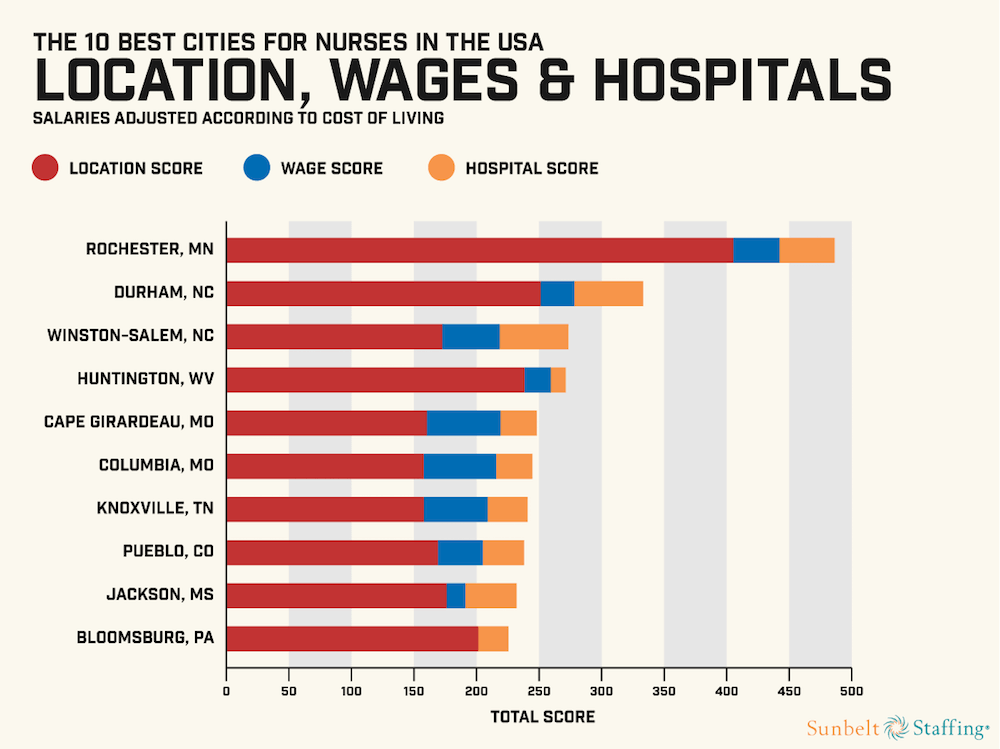 Top 10 Cities For Nurses - Infographic