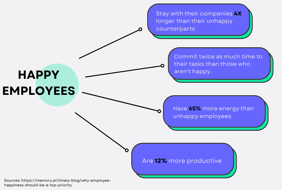 Happy employees | boosting morale | increasing employee morale