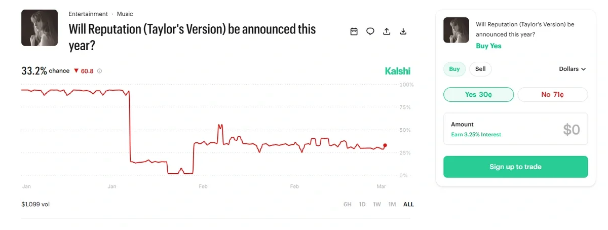 Kalshi prediction market chart showing a 30&cent; Yes price for the announcement of Reputation (Taylor&rsquo;s Version) by Taylor Swift before 2027.