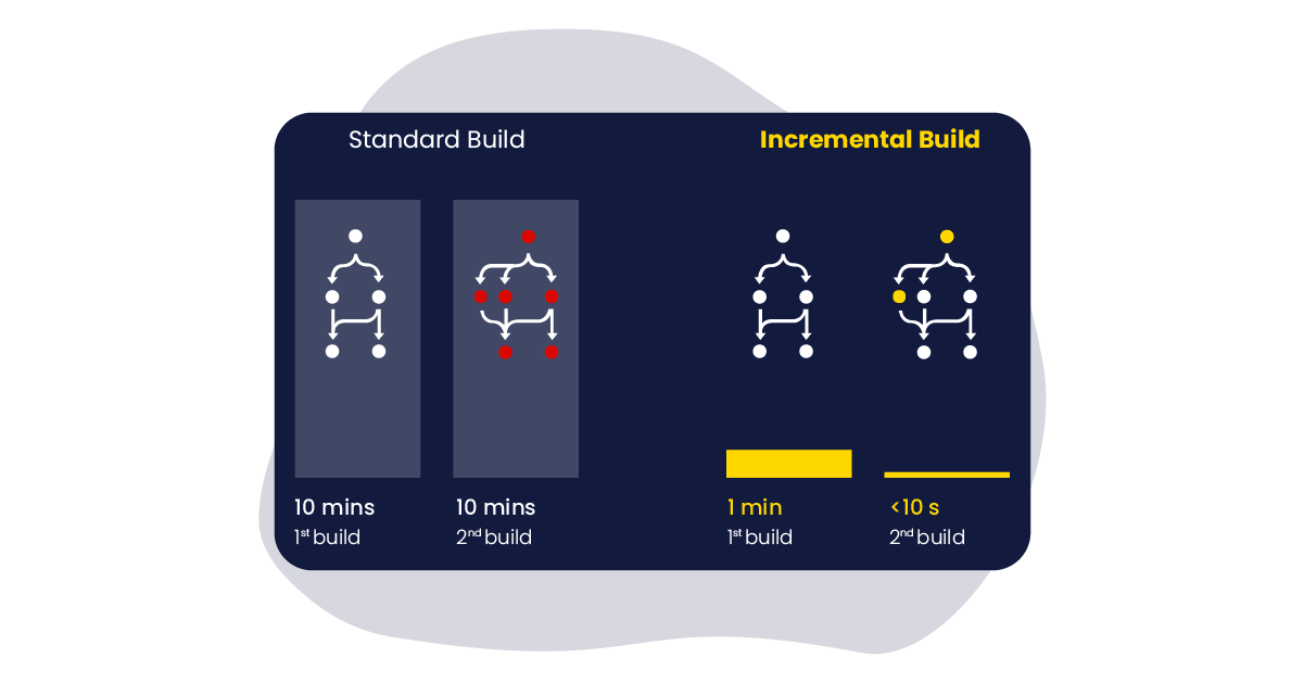 Ilustration: A dragram comparing standard and incremental builds