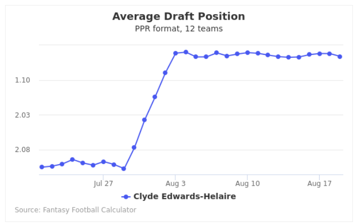 Clyde Edwards-Helaire Fantasy Projections: Should You Draft CEH in Fantasy  This Year?