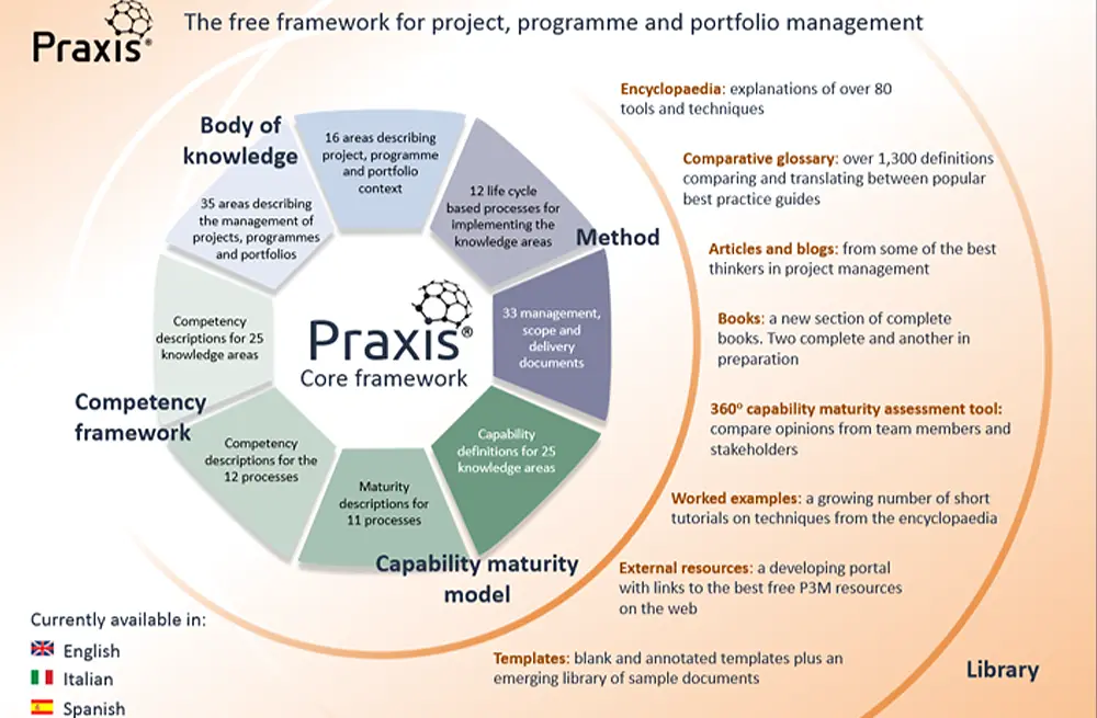 The Praxis Approach To Successful Projects & Programs
