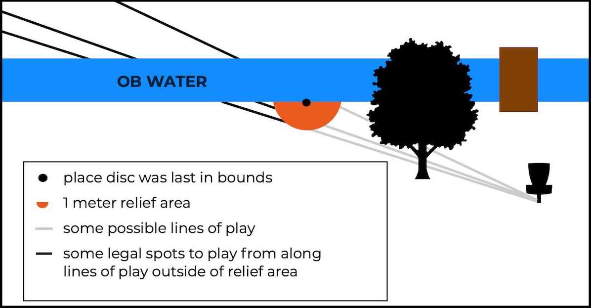 Illustration of how a player could take relief over a narrow body of water