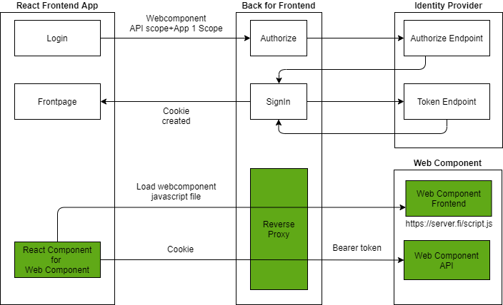 Building a Micro-frontend Framework