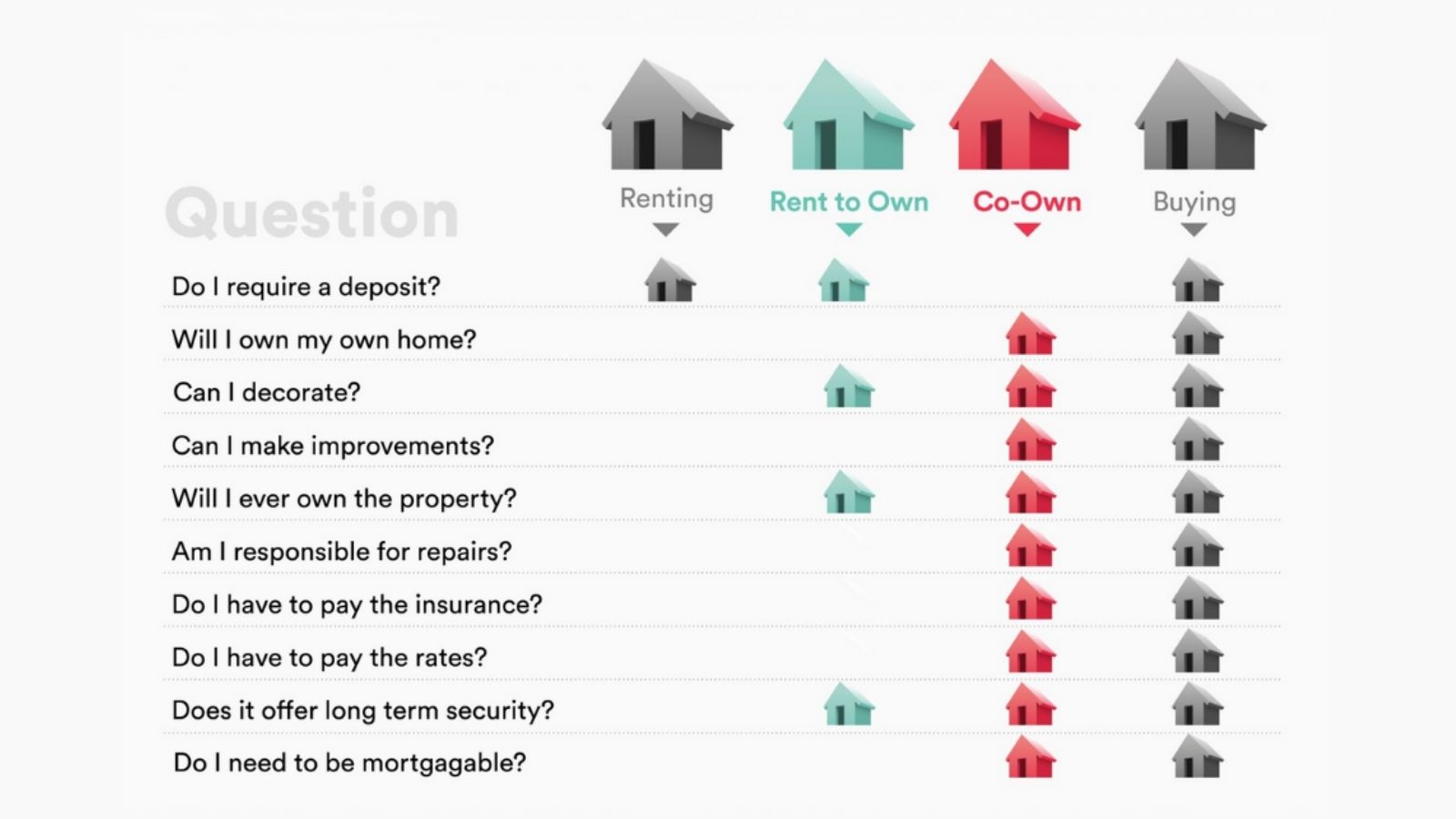 Do i need a deposit for hot sale shared ownership