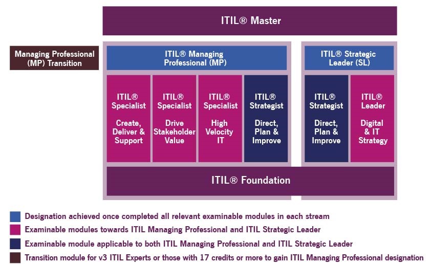 ITIL 4 infographic