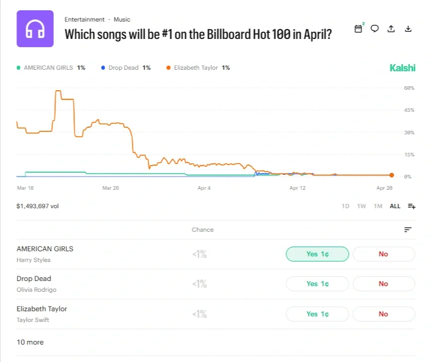 Kalshi prediction market chart showing probabilities for songs reaching #1 on the Billboard Hot 100 in April, with multiple artists trading below 1% and price history over time.