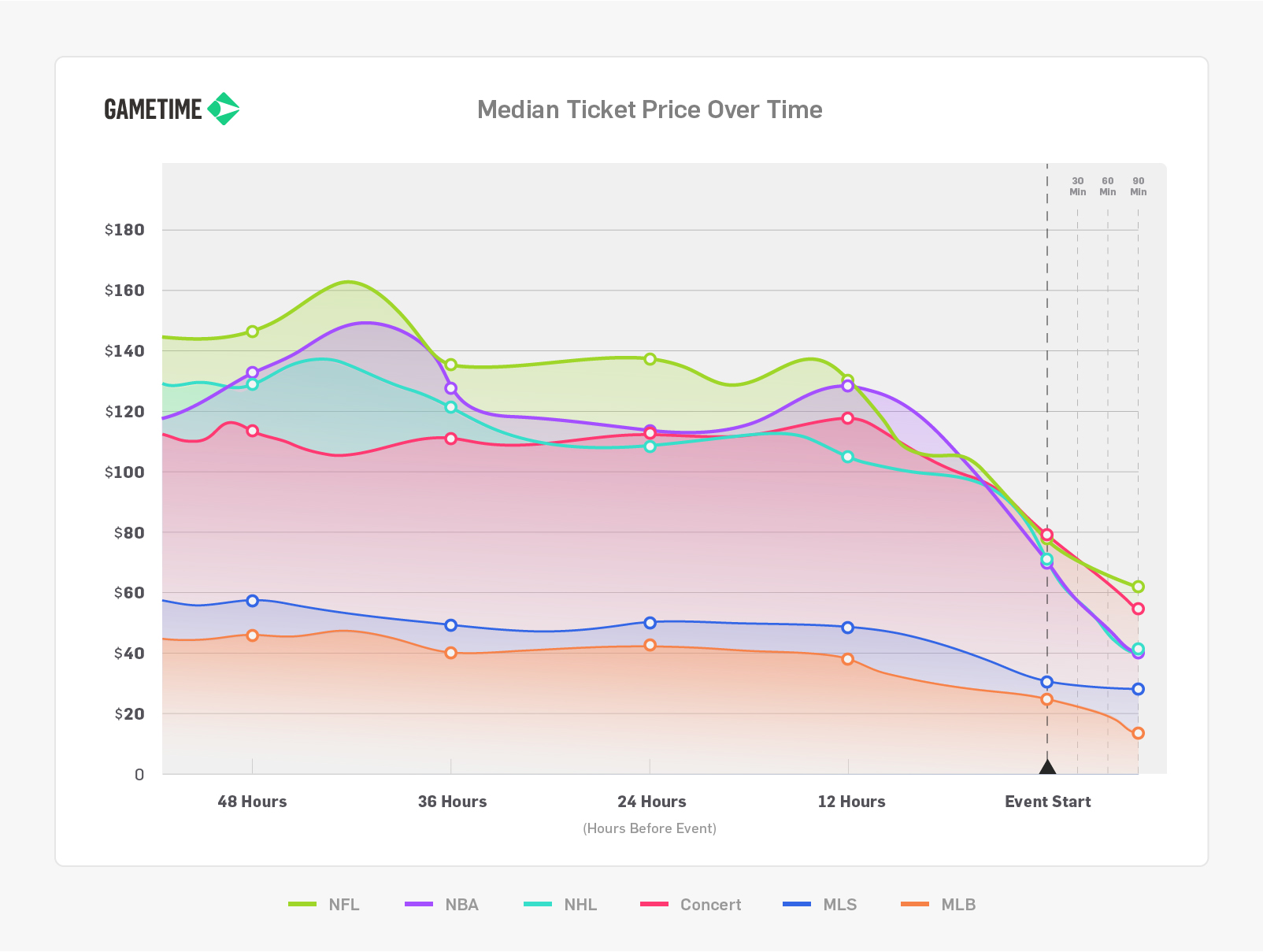 Gametime Median Event Ticket Prices Chart