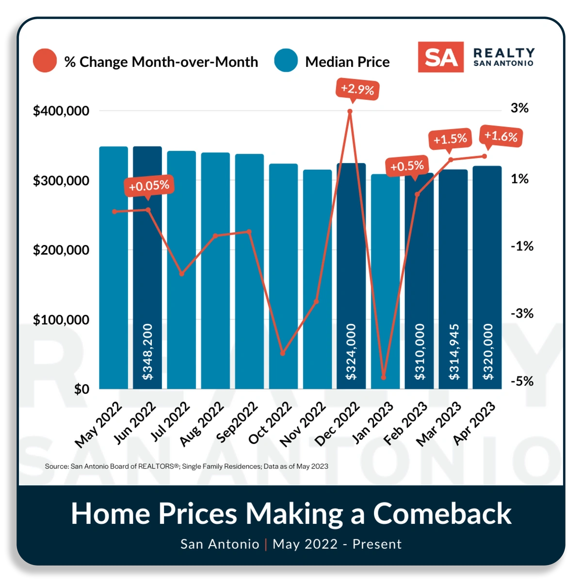 San Antonio Housing Market Report April 2023 Realty San Antonio