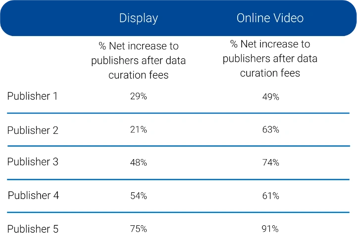 Spreadsheet displaying percentage of net increase to publishers after data curation fees