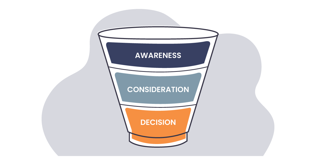 Illustration: A diagram of the three main marketing funnel stages - Awareness, Consideration, and Decision. 