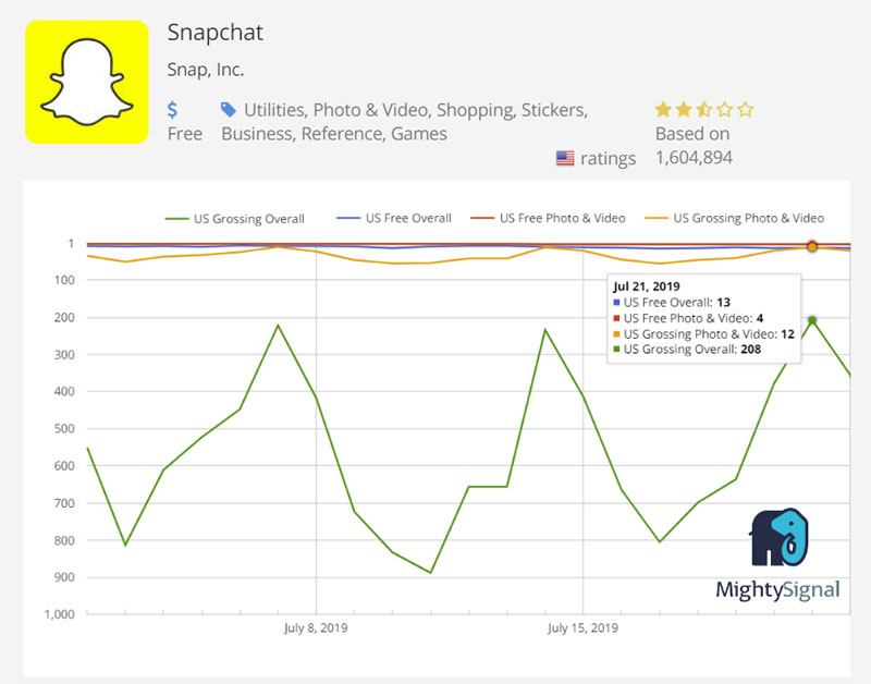 Snapchat ranking changes reported by MightySignal