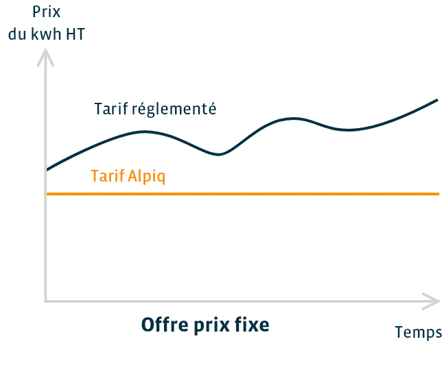 Graphique des prix