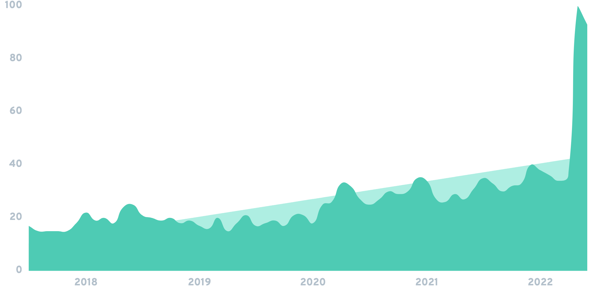 7 Huge Gaming Industry Trends 2022-2025