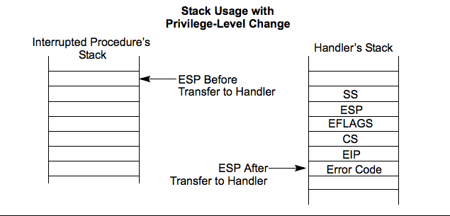 Screenshot of the Stack Usage on Transfers to Interrupt and Exception-Handling Routines