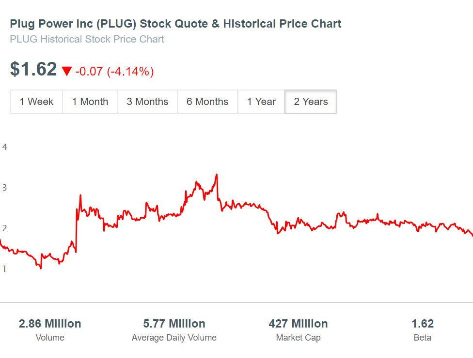 Plug Power (PLUG) Stock Price