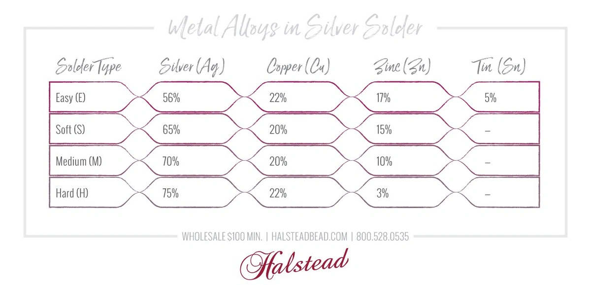 Metal Alloys found in Silver Solder graphic