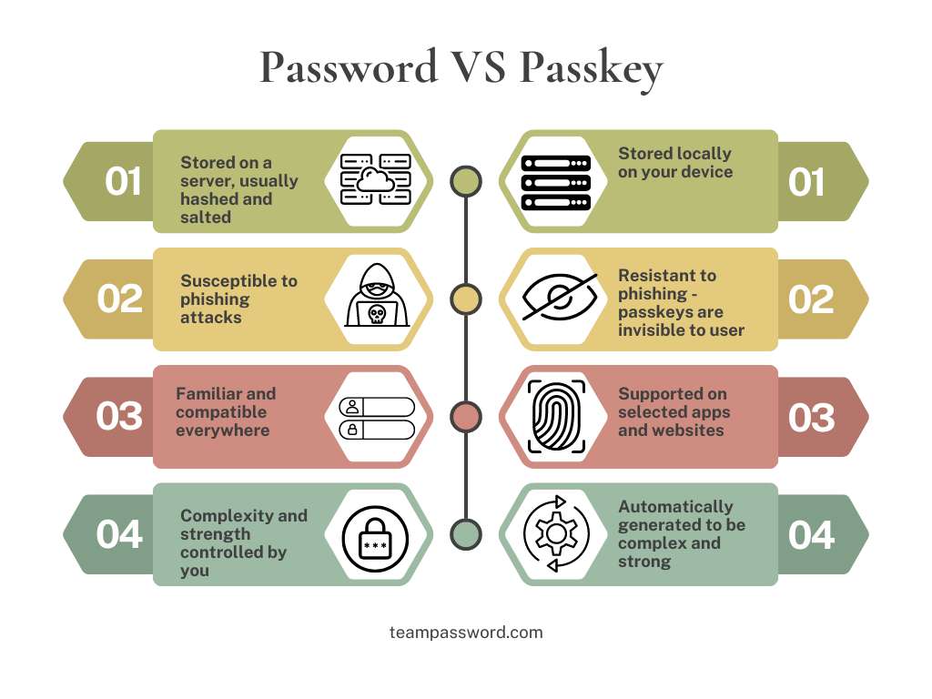 Comparison of four differences between passkeys and passwords. Described under the heading Passkey vs. Password: Key Differences 