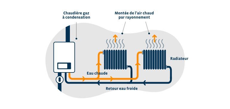 Les radiateurs à eau chaude - Le Guide Du Chauffage