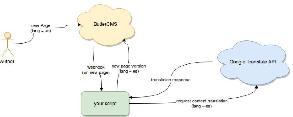 Write API Translation Workflow