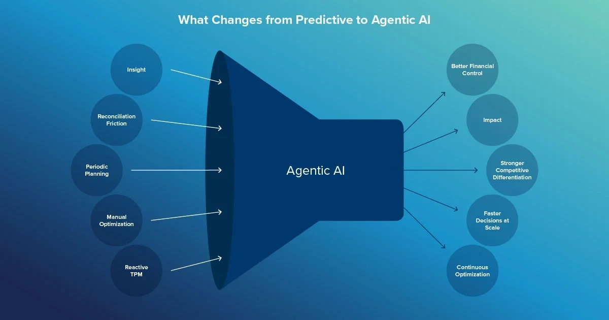 implement agentic ai trade promotion management