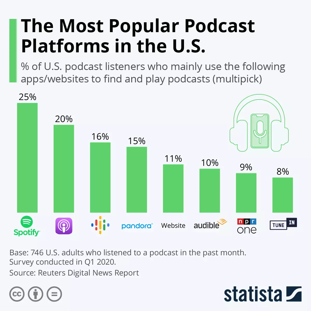 Most populat podcast platforms in the United States