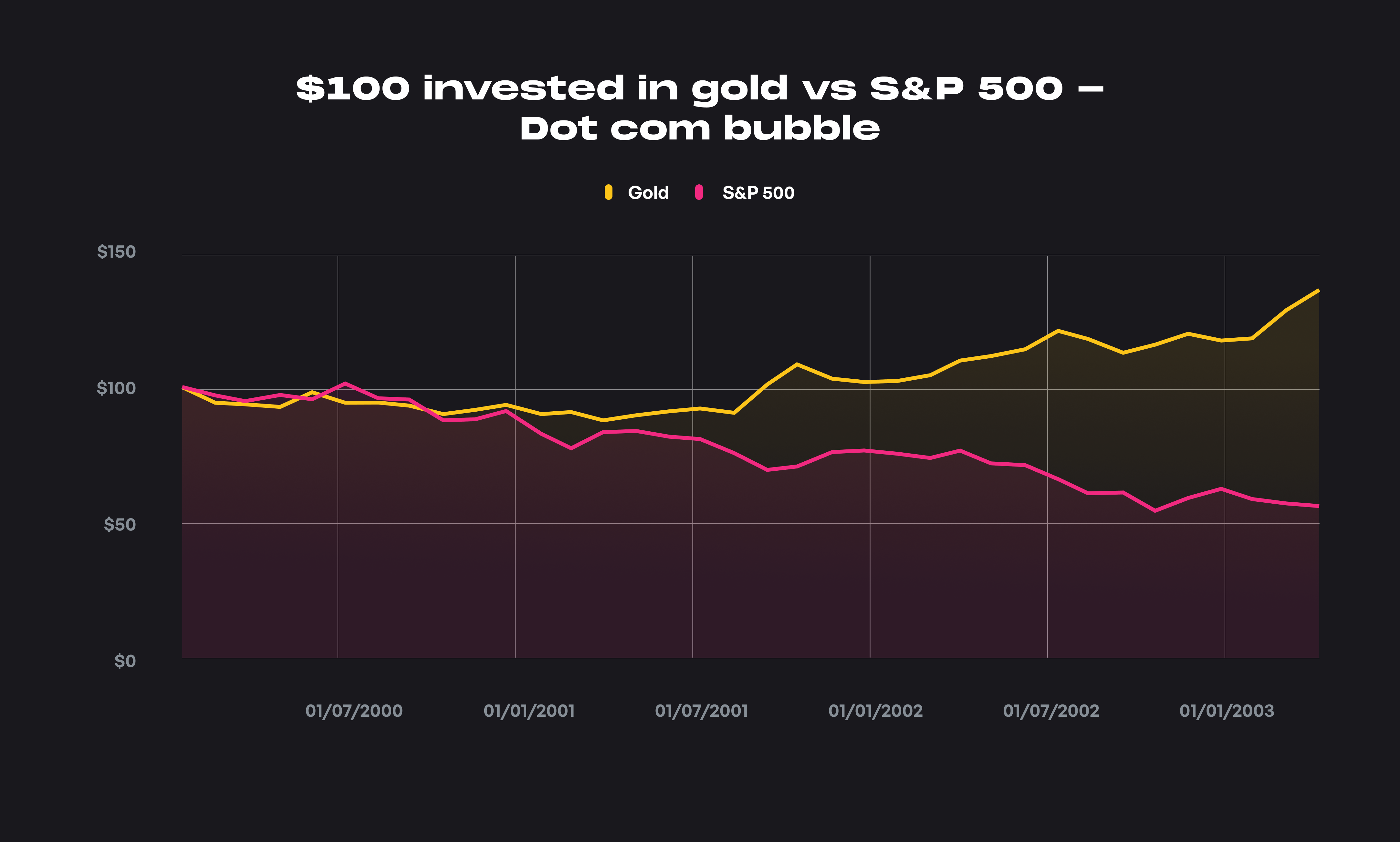 $100 invested in gold vs S&P 500 - Do...